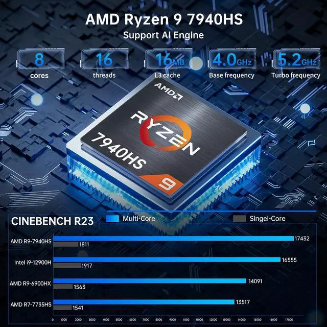 Alt view image 2 of 7 - AI Mini Gaming PC with Ryzen 9 7940HS Upto 5.2GHz, 64G DDR5 RAM, 1T PCIE4.0 SSD, Radeon 780M Graphics, 2.5G LAN, 2*HDMI, 1*USB-C, Triple Display, Wi-Fi 6e, VESA, Windows 11 Pro