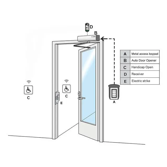 Alt view image 3 of 7 - Automatic Electric Door Opener,Handicap Door Opener for Outdoors with Wireless Handicap Push Buttons,Access Keypad,Power on Lock Fail Safe 550lbs Electric Strike