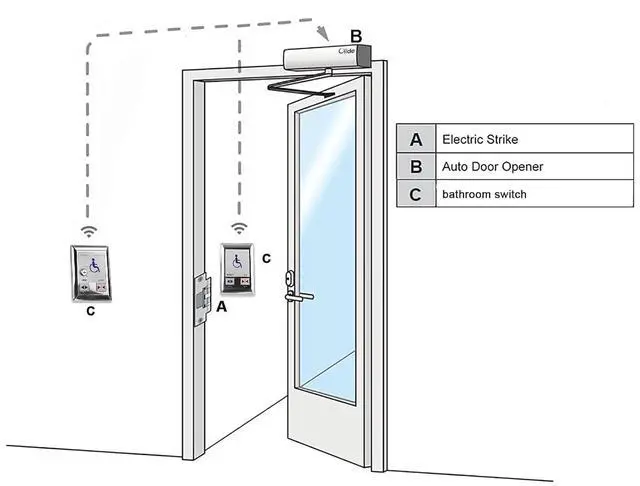 Alt view image 2 of 4 - Automatic Door Washroom Switch for Disabled