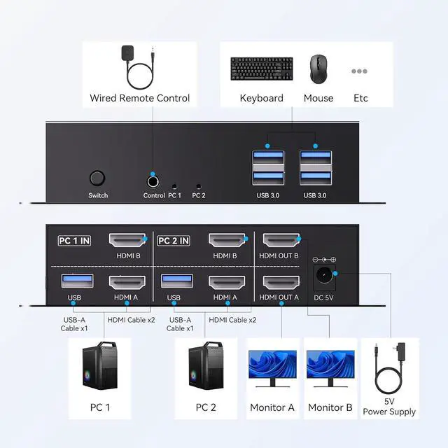 Alt view image 4 of 7 - 8K@60Hz HDMI KVM Switch 2 Monitors 2 Computers, with 4 USB 3.0 Ports for 2 Computers Sharing Dual Monitors Keyboard Mouse Printer with 4 HDMI Cables, 2 USB Cables, Power Adapter and Controller