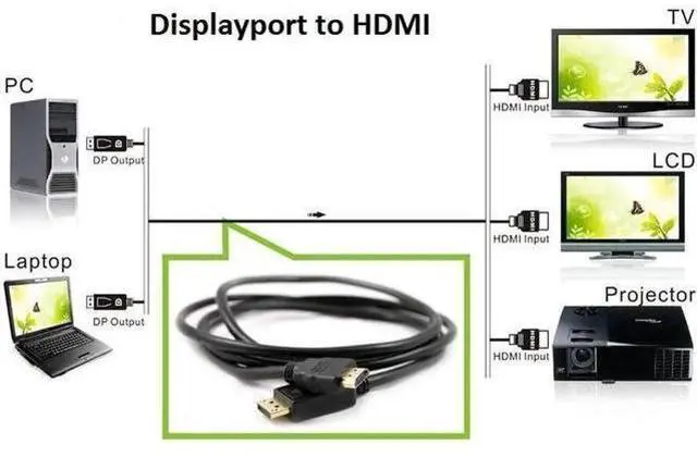 Alt view image 3 of 4 - (15 Feet) Ultra HD Displayport 1.2 Male to HDMI Male 28AWG 4K@30Hz w/Audio Output and Gold Connectors