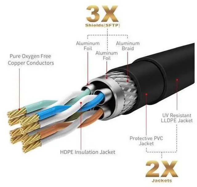 Alt view image 4 of 6 - Cat 6E Cat 7 Outdoor Ethernet Cable 50 FT,Adoreen 10Gbps Heavy-Duty Shielded Internet Cable From 25-300FT,POE,SFTP,Waterproof Direct Burial&Indoor,Cat6A Cat7 Copper Network Cable RJ45 Patch Cord+Ties