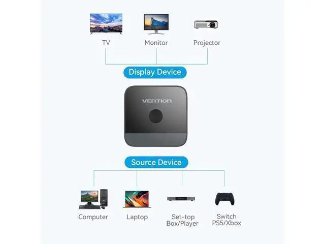 Alt view image 7 of 7 - HDMI Switch 4k@60Hz, VENTION HDMI Switcher 2 in 1 Out Bi-Directional 1 in 2 Out Manual HDMI Switch Supports HDCP 2.2 HDR 3D Compatible with PS5/4 Xbox Blu-Ray Player Fire Stick Roku HDTV Monitor
