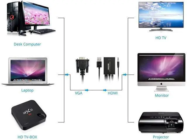 Alt view image 3 of 7 - AMALINK VGA to HDMI Adapter, 1080P VGA Male to HDMI Female Adapter Cable with Audio Cable and USB Cable