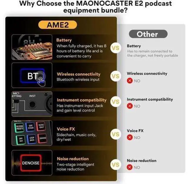 Alt view image 2 of 6 - MAONO Podcast Equipment Bundle with Audio Interface and XLR Condenser Microphone, MaonoCaster with 48V Phantom Power, Bluetooth for Podcast, Streaming, Voice Over, Youtube, PC, Guitar (AME2A)