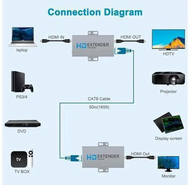 Alt view image 7 of 7 - HDMI Extender Over Network IP Ethernet Kit Cat5e / Cat6 Cable 1080P @ 60Hz - Up to 164 ft - HDMI Loop Out POE Function Supported (Transmitter and Receiver)