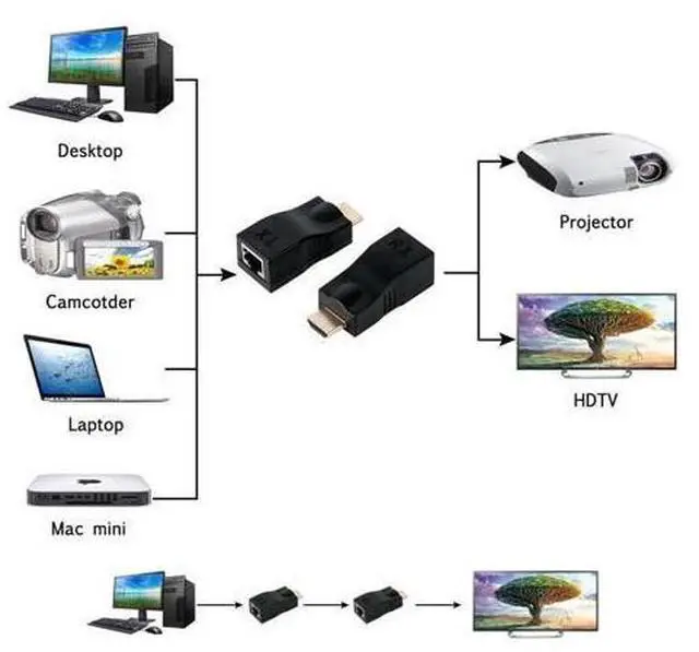 Alt view image 4 of 5 - HDMI Extender,HDMI TO RJ 45 Up to 100ft HDMI Ethernet Network Extender Adapter Over RJ45 Cat5e Cat6 Cable (30M Sender + Receiver, 1 Port RJ45)