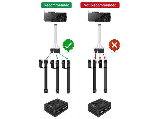 Alt view image 7 of 7 - PCI-e 5.0 Extension Cable 30cm/1ft 16 Pin(12+4) Male to PCIE 3x8Pin(6+2) Female Sleeved Extension Cable with 4 Cable Combs 12VHPWR 16AWG Cable Compatible for GPU RTX 3090Ti 4070Ti 4080 4090 White
