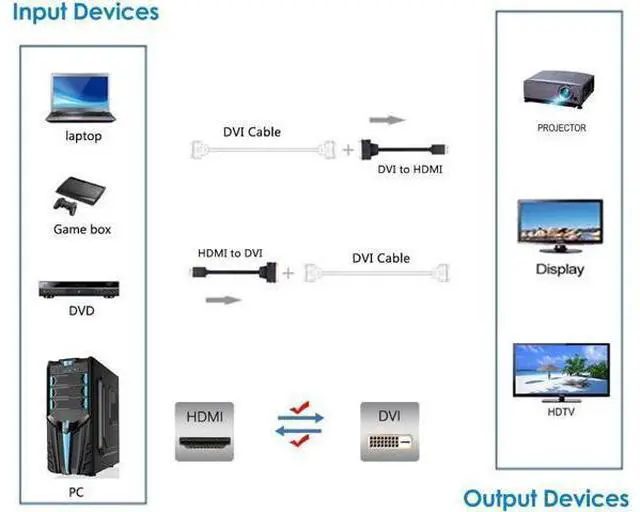 Alt view image 5 of 5 - HDMI to DVI Cable Bi-Directional HDMI Male to DVI-D(24+1) Female Adapter 4k DVI to HDMI Conveter (1 Pack DVI-D)