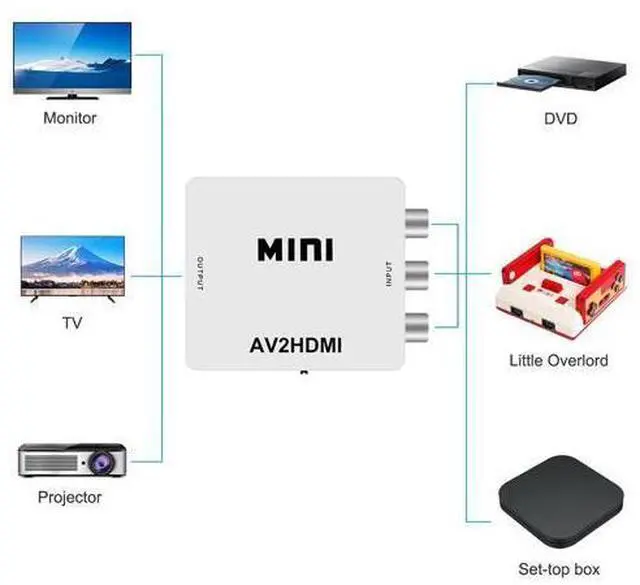 Alt view image 5 of 7 - RCA to HDMI,AV to HDMI converter,1080P mini RCA composite CVBS video to audio converter adapter,support PAL/NTSC,for TV/PC/PS3/STB/Xbox VHS/VCR/Blu-ray DVD player