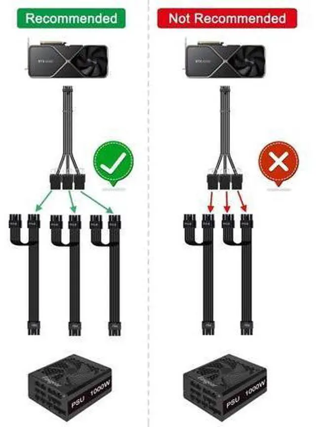 Alt view image 6 of 7 - Fasgear PCI-e 5.0 Extension Cable 30cm/1ft 16 Pin(12+4) Male to PCIE 3x8Pin(6+2) Female Sleeved Extension Cable with 4 Cable Combs 12VHPWR 16AWG Cable Compatible for GPU RTX 3090Ti 4070Ti 4080 4090