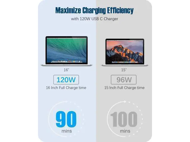 Alt view image 3 of 7 - Mac Book Pro Charger - 120W USB C Fast Charger Power Adapter Compatible with MacBook Pro/Air 13 14 15 16 inch M1 M2 M3 M4 ipad Pro Galaxy and All Type C Device Include 6.6ft Charge Cable