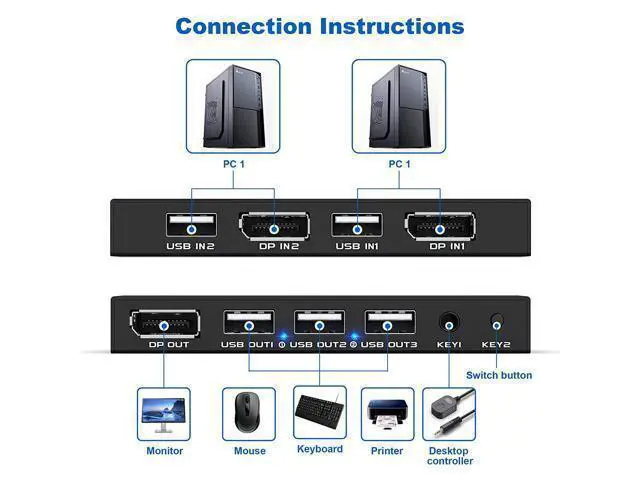 Alt view image 3 of 7 - BONAEVER KVM Switch DisplayPort - 2 Port Displayport KVM Switch Two Computers One Monitor Switch to Share MouseKeyboardPrinterUSB Ultra HD Monitor Support 4K@60Hz 2 DP Cable 2 USB Cable Included