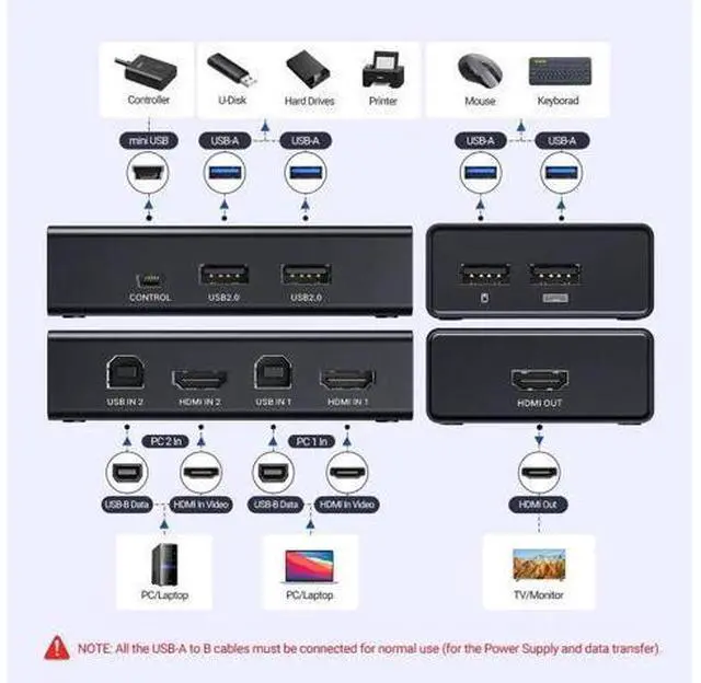 Alt view image 2 of 7 - UGREEN HDMI KVM Switch 2 Computers 1 Monitor, 4K@60Hz HDMI 2.0 KVM Switch with 4 USB 3.0 Ports, Share Keyboard Mouse Printer, Includes 2 HDMI Cables, 2 USB Cables & Desktop Controller