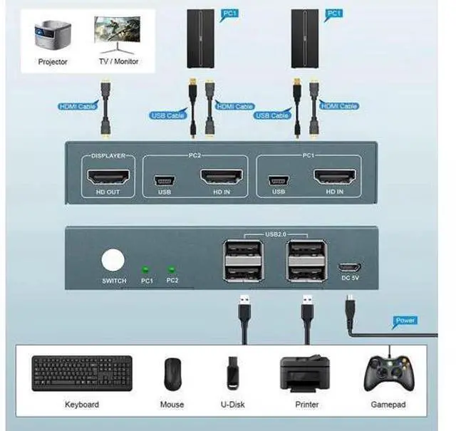 Alt view image 2 of 6 - 2 Port USB 2.0 HDMI KVM Switch, 4K@60Hz UHD KVM Switch Box for 2 Computers Share One Monitor Keyboard Mouse Printer, Built-in 4 USB 2.0 Hub, Button Switch with 2 USB Cables & 1 HDMI Cable
