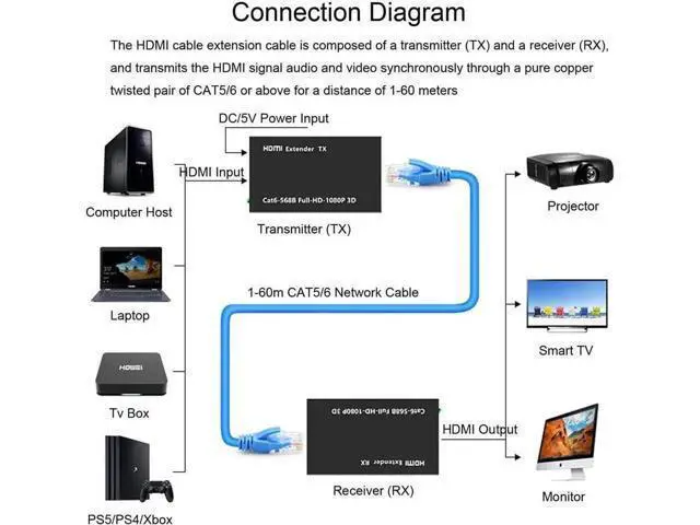 Alt view image 4 of 7 - HDMI Extender 196ft/60m Over LAN, HDMI to RJ45 Adapter Over Single CAT5e/CAT6A/CAT7, Uncompressed 1080P@60Hz 1-to-1 Network Extension