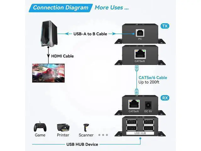 Alt view image 4 of 7 - USB 2.0 Extender Over Ethernet, Up to 200ft Long Range RJ45 Cat5e/Cat6 Network Extension Hub, 480Mbps High Speed Transmission, Support 2 Synchronous Cameras, Compatible with Windows, MacOS, Android, L