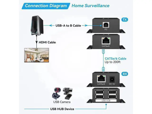 Alt view image 6 of 7 - USB 2.0 Extender Over Ethernet, Up to 200ft Long Range RJ45 Cat5e/Cat6 Network Extension Hub, 480Mbps High Speed Transmission, Support 2 Synchronous Cameras, Compatible with Windows, MacOS, Android, L