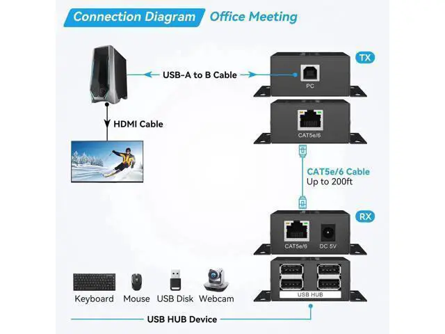 Alt view image 7 of 7 - USB 2.0 Extender Over Ethernet, Up to 200ft Long Range RJ45 Cat5e/Cat6 Network Extension Hub, 480Mbps High Speed Transmission, Support 2 Synchronous Cameras, Compatible with Windows, MacOS, Android, L