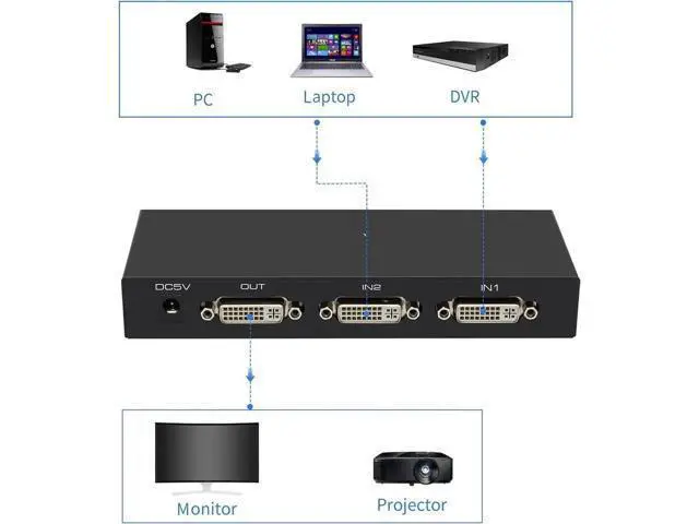 Alt view image 4 of 7 - 2 in 1 Out DVI Switch, 4K DVI Port Switcher Selector with HDCP, DVI Splitter Switch for PC Laptop DVR Projector HDTV