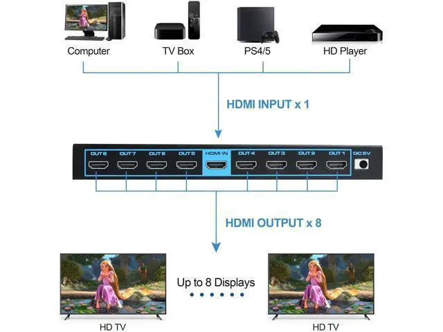 Alt view image 5 of 7 - 1x8 HDMI Splitter 4K@60Hz HDMI 2.0b, 1 in 8 Out Audio Video Distributor Box with EDID & Power Adapter, Support 3D HDCP2.2 18.5Gbps Compatible with PS5 Fire Stick PC
