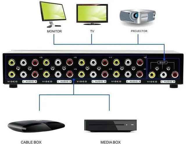 Alt view image 4 of 5 - 8 in 1 Out 3 RCA AV Switcher Box, 8-Way Composite Video Audio RCA Selector Switch 8x1