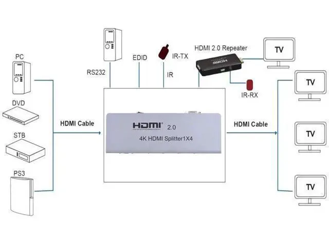 Alt view image 2 of 4 - 1x4 HDMI 2.0 Splitter, 4 Port 1 in 4 Out HDMI Splitter Support 4K@60Hz 1080P 3D HDCP2.2 EDID RS232, Compatible with HDTV Blu-Ray Player DVD DVR Xbox