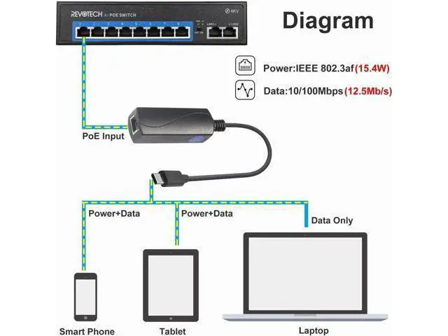 Alt view image 2 of 7 - PoE to USB-C Adapter Converter, IEEE 802.3af PoE to 5V/2A Type-C Output with 10/100Mbps Ethernet, Wired Network & Power Charging Combo for Phone Tablet, Plug and Play