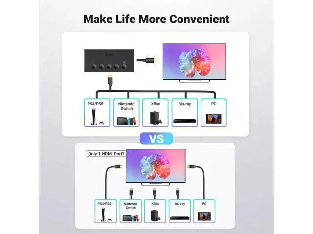 Alt view image 6 of 7 - UGREEN 5Port HDMI Switch 5 in 1 Out 4K@60Hz, HDMI Switcher Splitter with Remote Control, Supports 3D CEC HDR HDCP2.2, Compatible with PS5 PS4 PS3 Xbox Nintendo Switch Roku TV Fire Stick