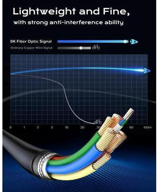 Alt view image 7 of 7 - 20FT 8K Fiber Optic HDMI Cable, 48Gbps High Speed HDMI 2.1 Cord, 8K@60Hz 4K@120Hz HDR eARC HDCP 2.2&2.3, Compatible with Monitor Projector HDTV DVD Player