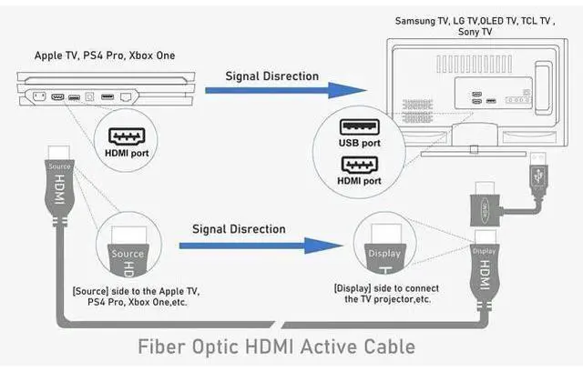Alt view image 4 of 4 - 30Ft/10M 4K Fiber Optic HDMI Cable, 18Gbps Directional Active HDMI Cord, Supports 4K@60Hz HDR ARC HDCP 2.2 1440P@144Hz, Compatible with Apple TV PS4 Xbox