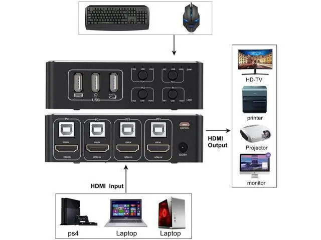 Alt view image 3 of 7 - 4 Port HDMI KVM Switch 4 in 1 Out, 4K@60Hz KVM Switch Box with 4 USB Type-B Cables, EDID HDCP 2.2 3D Supported, 4 Computers Share Keyboard Mouse Printer HDTV Monitor