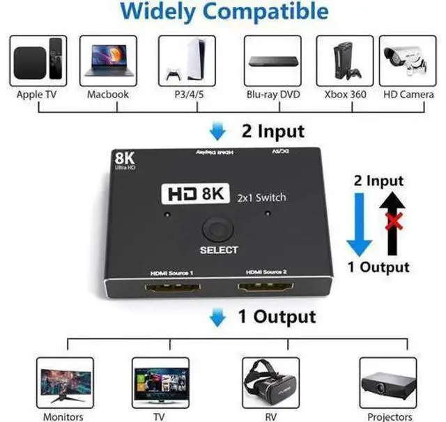 Alt view image 2 of 7 - 8K HDMI 2.1 Switch 2 in 1 Out, 48Gbps High Speed Directional Splitter Converter, 8K@60Hz 4K@120Hz Compatible with Xbox PS3 PS4 PS5 Projector Monitor