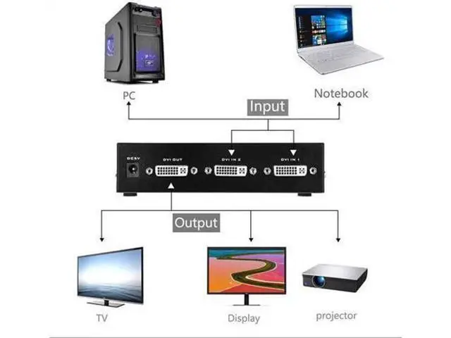 Alt view image 6 of 7 - 2 in 1 Out DVI Switch Box, DVI Port Selector Support 1920x1440 Resolution 165MHz Bandwidth for PC Laptop DVR Projector HDTV