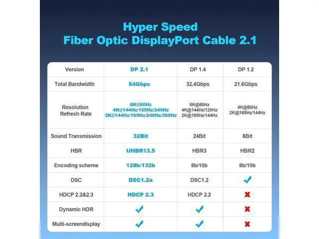 Alt view image 3 of 7 - 6.6ft Active Fiber Optic DisplayPort 2.1 Cable 54Gbps 8K@60Hz 4K@240Hz HDR HDCP DSC 1.2a Optical DP Cord for Gaming Monitor PC TV