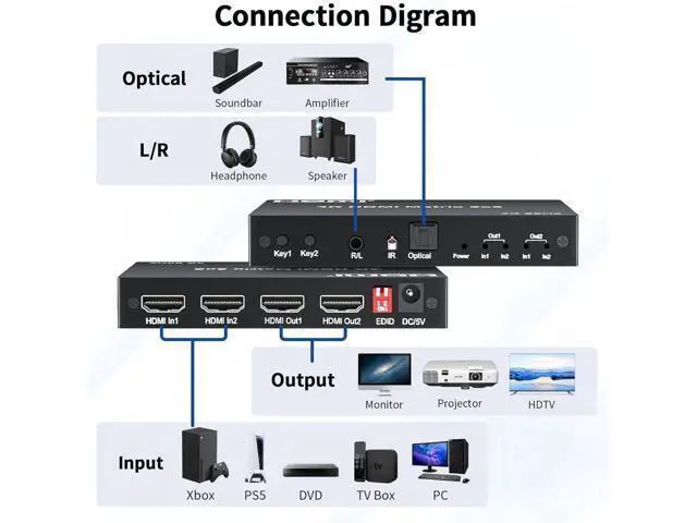 Alt view image 6 of 7 - 2x2 HDMI Matrix Switch Splitter, 2 In 2 Out HDMI 2.0 Matrix with Remote Control, Support 4K@60Hz UHD HDR 18Gbps HDCP 2.2, EDID Management, Digital Optical & Stereo Audio Extractor