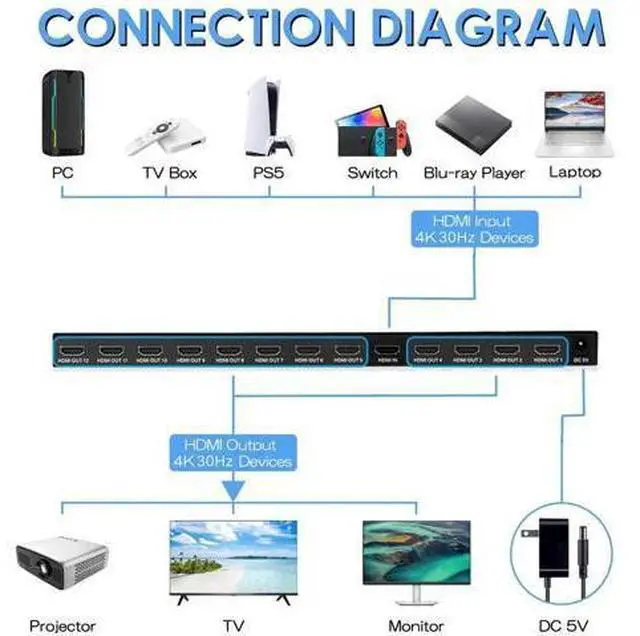 Alt view image 2 of 7 - 1 in 12 Out HDMI Splitter, 4K@30Hz Powered Mirror Video Duplicator Distributor, Support 3D 4K for Sports Matches, Exhibitions and TV Retail Stores