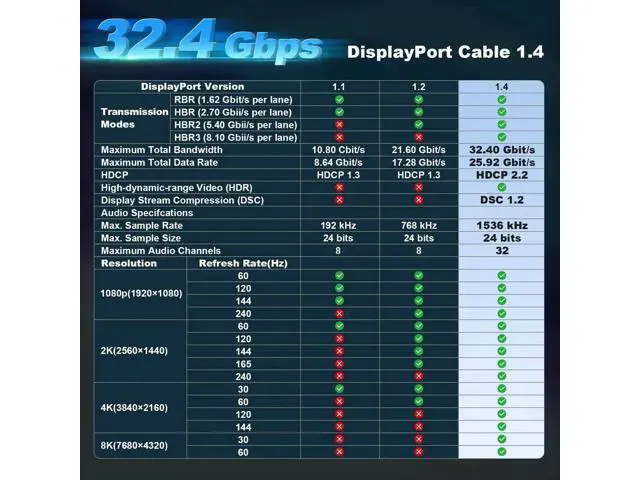Alt view image 5 of 7 - 25FT Fiber Optic DisplayPort 2.1 Cable Active Optical DP Cord 54Gbps 8K@60Hz 4K@240Hz 2K@360Hz HDR HDCP DSC1.2a High Speed Gaming Cable for Monitor Graphics Card TV PC