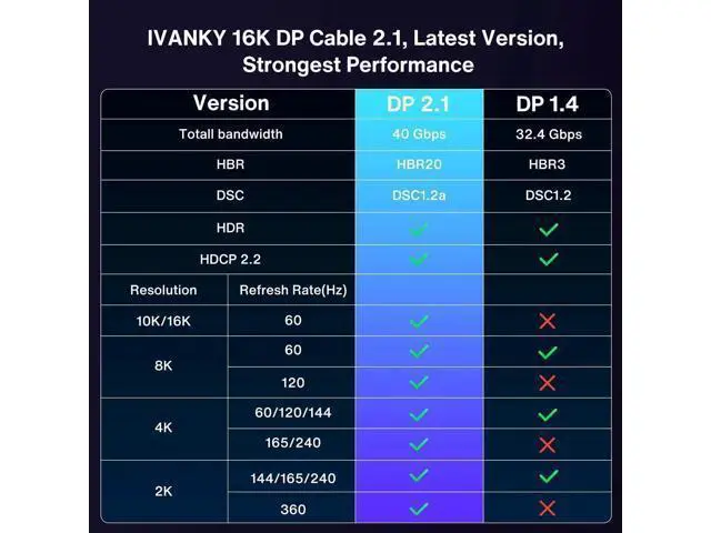 Alt view image 6 of 7 - 15FT DisplayPort 2.1 Cable, 16K@60Hz 8K@120Hz 4K@240Hz Ultra HD DP Cable, Support HDR HDCP 2.2 3D ARC, Compatible with Gaming Monitor HDTV PC Graphics Card