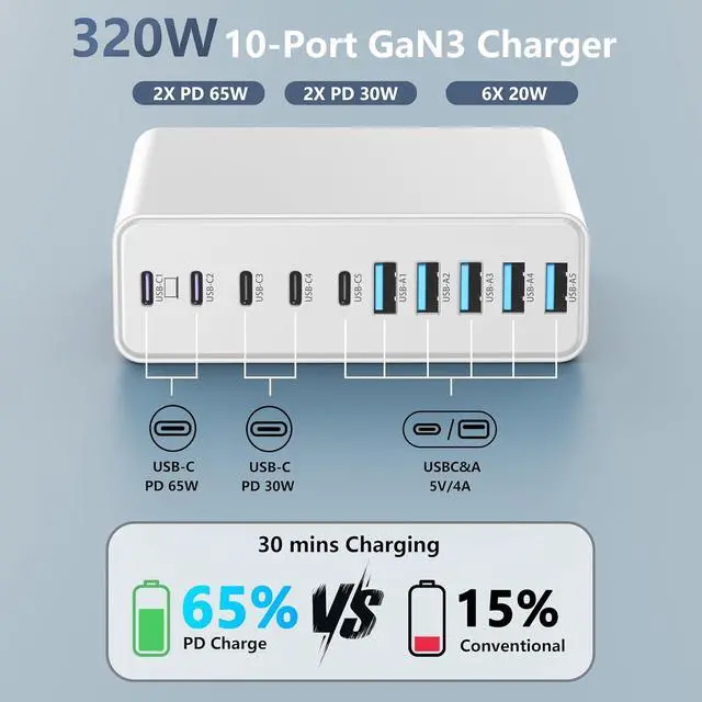 Alt view image 2 of 6 - 320W USB C Charger Block 10-Port USB C Charging Station GaN III PD 65W Laptop Fast Charger Adapter for MacBook Pro/Air iPad iPhone Galaxy White