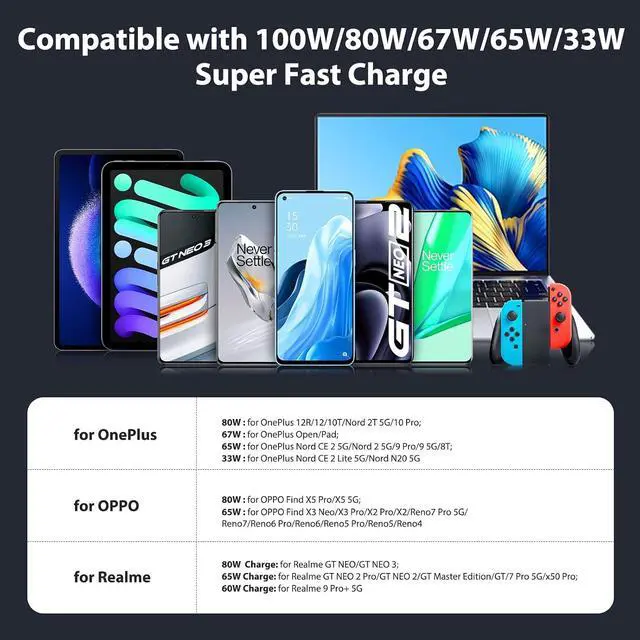 Alt view image 4 of 7 - Car Charger for SuperVooc 100W 80W for OnePlus 13 15 13R 12R 12 11 10 Pro 65W Charger for OnePlus Nord N30 N100 Open Pad 9 Pro 8 7T 6T 6 LED Display Dual USB Car Charge Adapter 3.3FT Fast Cable