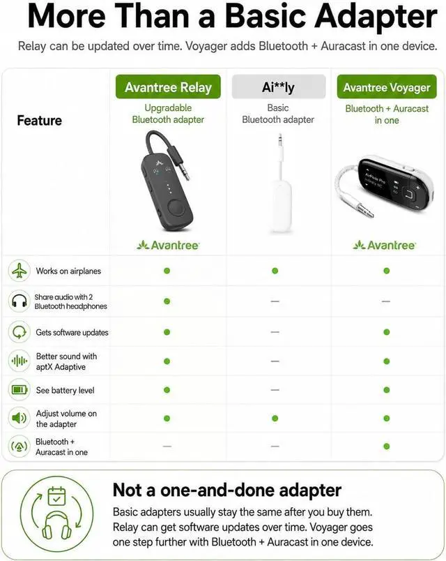 Alt view image 2 of 7 - Relay Airplane Bluetooth Adapter for 2 AirPods or Headphones | Future-Proof Firmware Upgradable Qualcomm aptX Adaptive 25H Battery 3.5mm AUX Transmitter for Flight Travel & Gym