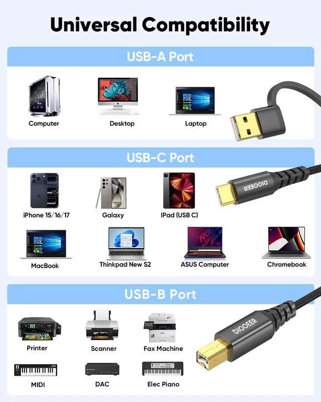 Alt view image 7 of 7 - USB Printer Cable 2-in-1 USB B to USB C/A 6.6 Feet High Speed Printer Cord Braided MIDI Cable for ////// Digital Piano Computer MacBook Pro/Air iPad