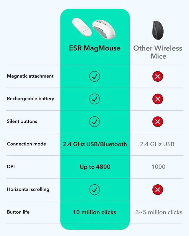 Alt view image 3 of 7 - MagMouse Snap-to-Carry Bluetooth Mouse, Rechargeable Wireless Mouse for Laptop with Built-in Charging Cable, Reusable Adhesive Holder, BT 5.0 + 2.4 GHz Connectivity, Silent, Ergonomic, Black