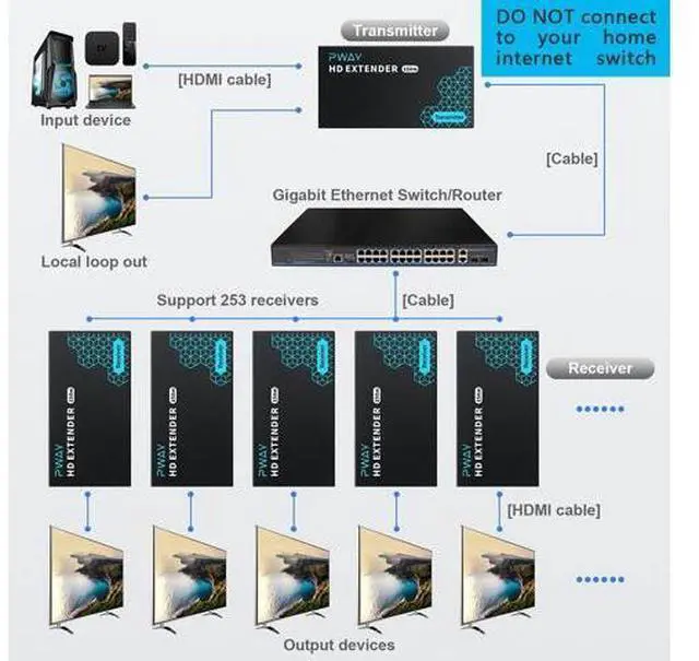 Alt view image 4 of 7 - PWAY HDMI Extender 500ft No Delay Over Cat5e/6 HDMI Balun IP Kit Over Ethernet Long Distance Video, 1 to Many Over Gigabit Switch