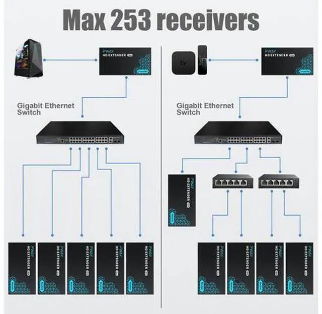 Alt view image 5 of 7 - PWAY HDMI Extender 500ft No Delay Over Cat5e/6 HDMI Balun IP Kit Over Ethernet Long Distance Video, 1 to Many Over Gigabit Switch