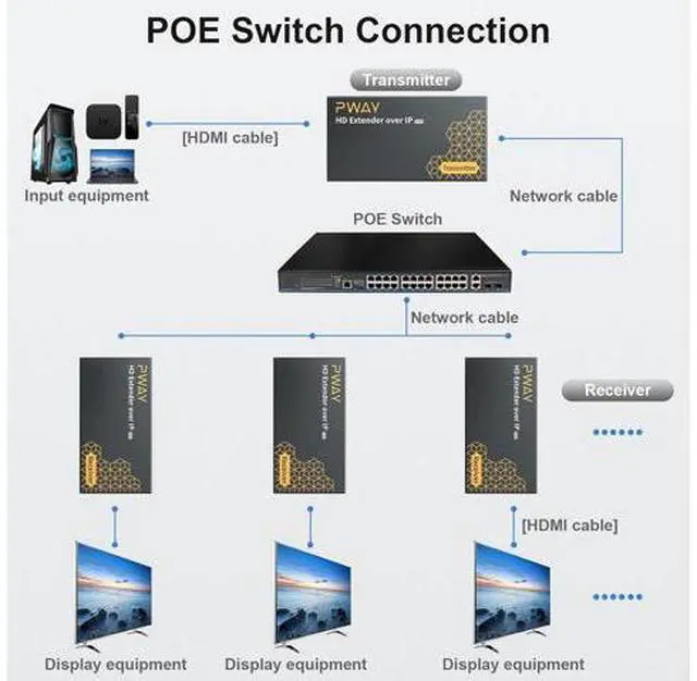 Alt view image 3 of 7 - PWAY 400ft HDMI Extender Over Ethernet Cat5e/6, HDMI Over POE IP Kit, One to Many via 100M/1000M Switch, No Delay 1080p Video Extender for TV, PW-DT273P