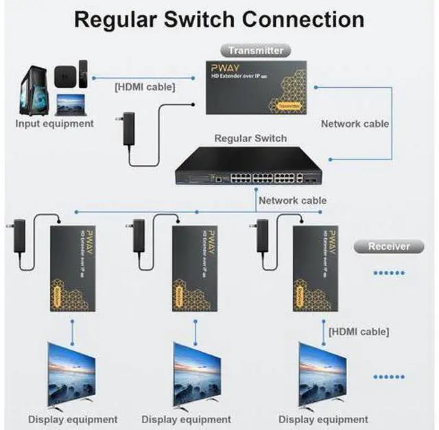 Alt view image 4 of 7 - PWAY 400ft HDMI Extender Over Ethernet Cat5e/6, HDMI Over POE IP Kit, One to Many via 100M/1000M Switch, No Delay 1080p Video Extender for TV, PW-DT273P