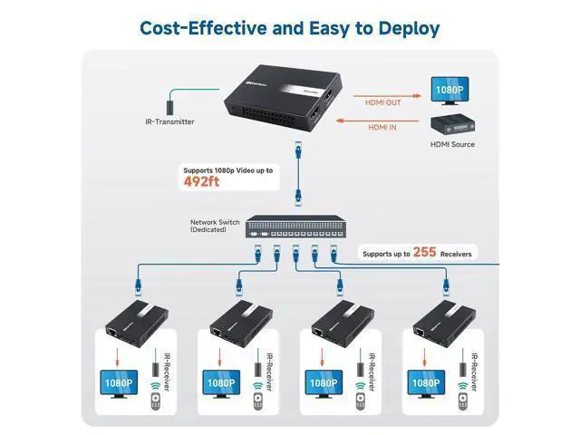 Alt view image 2 of 7 - Cable Matters Wall Mount 1-to-Many HDMI Extender (HDMI Over Ethernet Extender) - Support 1080p Up to 492 Feet and Local Monitor Loop-Out (Model: 103202)