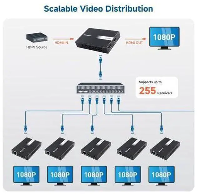 Alt view image 4 of 7 - Cable Matters Wall Mount 1-to-Many HDMI Extender (HDMI Over Ethernet Extender) - Support 1080p Up to 492 Feet and Local Monitor Loop-Out (Model: 103202)